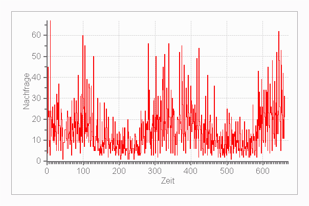 Nahfragezeitreihe